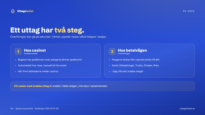 Casino med snabba uttag: uttaget har två steg, godkännandet hos casinot och överföringen hos betalvägen
