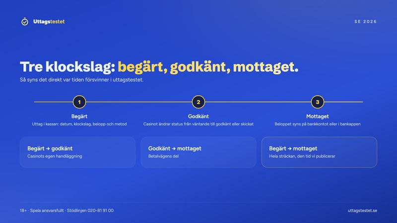 Tidslinje med uttagstestets tre klockslag begärt, godkänt och mottaget och vad varje del av tiden visar