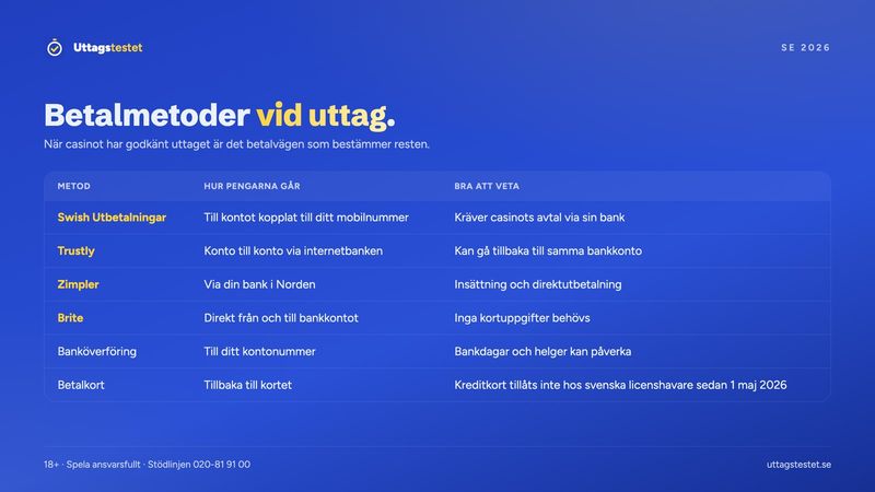 Tabell över betalmetoder för casino med snabba uttag: Swish Utbetalningar, Trustly, Zimpler, Brite, banköverföring och betalkort