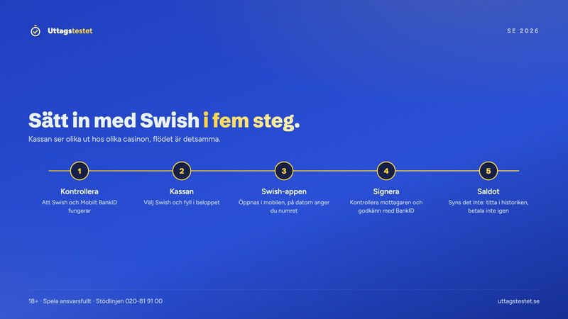 Fem steg för att sätta in pengar på ett casino med Swish, från kassan till signering med BankID