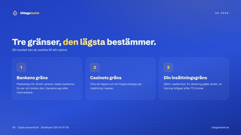 Tre gränser för hur mycket du kan swisha till ett casino: bankens gräns, casinots gräns och din insättningsgräns