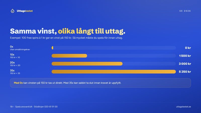 Räkneexempel: vinst på 150 kr från free spins med 0x, 10x, 20x och 35x omsättningskrav omräknat till kronor