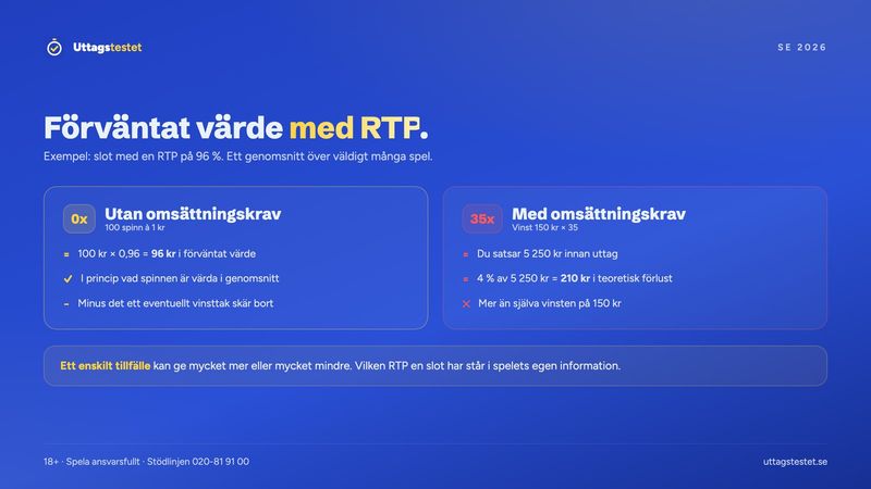 Förväntat värde av free spins med RTP 96 procent utan omsättningskrav jämfört med 35x omsättningskrav