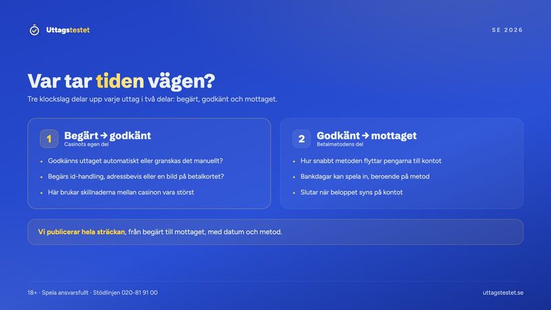 Uttagets tre klockslag på ett nätcasino: begärt, godkänt och mottaget, och vem som styr varje del