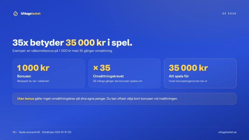 Omsättningskrav i kronor: en bonus på 1 000 kr med 35 gånger omsättning kräver spel för 35 000 kr