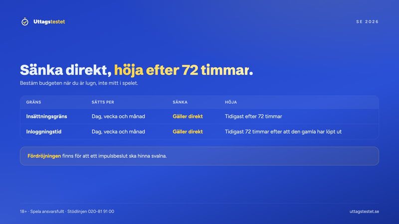 Spela ansvarsfullt med gränser: insättningsgräns och inloggningstid sänks direkt och höjs tidigast efter 72 timmar